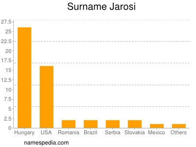 Familiennamen Jarosi