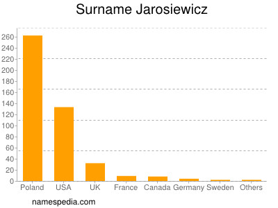 Surname Jarosiewicz