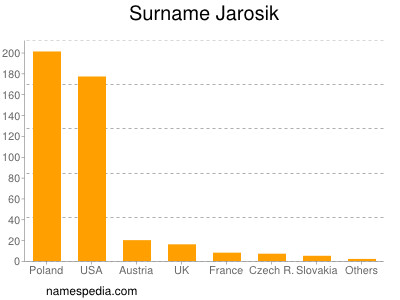 Familiennamen Jarosik