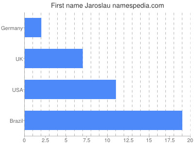 Vornamen Jaroslau