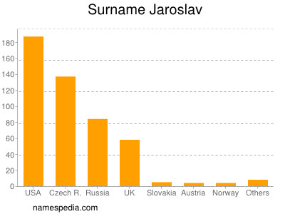 Familiennamen Jaroslav