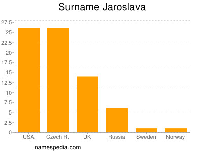 Familiennamen Jaroslava