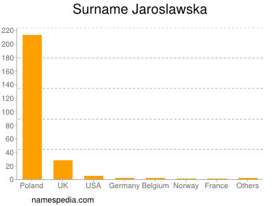 Familiennamen Jaroslawska