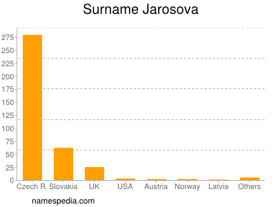 Familiennamen Jarosova