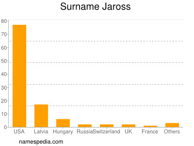 Surname Jaross