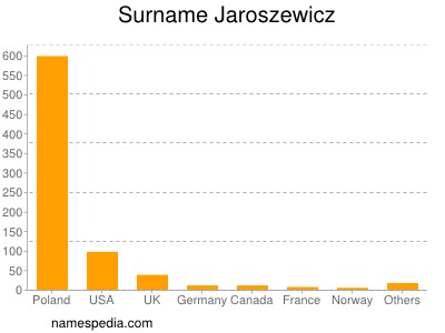 Familiennamen Jaroszewicz
