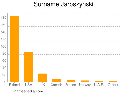 Surname Jaroszynski