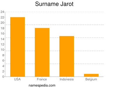 Familiennamen Jarot