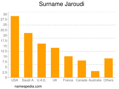 Surname Jaroudi