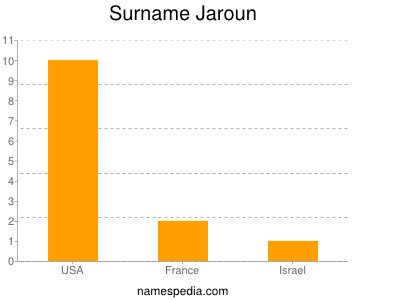 nom Jaroun