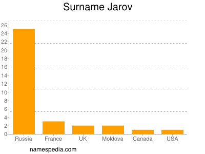 Familiennamen Jarov