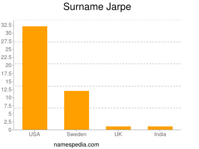 Surname Jarpe