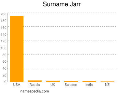 Familiennamen Jarr