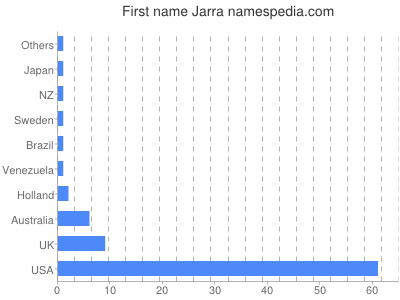 Vornamen Jarra
