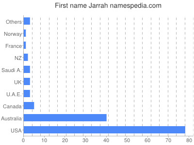 prenom Jarrah