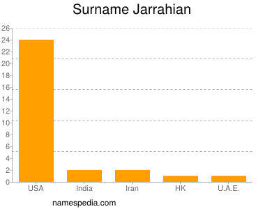 Familiennamen Jarrahian