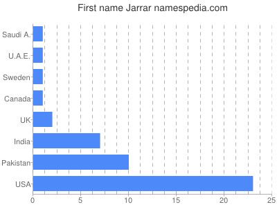 Given name Jarrar
