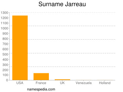 Familiennamen Jarreau