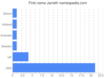 Vornamen Jarreth