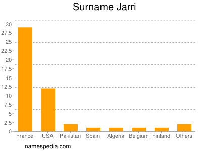 Familiennamen Jarri
