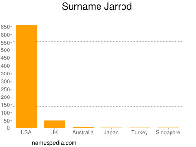Familiennamen Jarrod