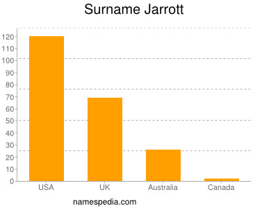Familiennamen Jarrott