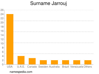 Familiennamen Jarrouj