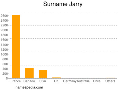 Familiennamen Jarry