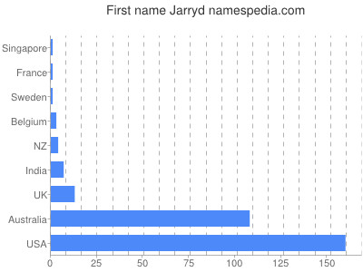 Vornamen Jarryd