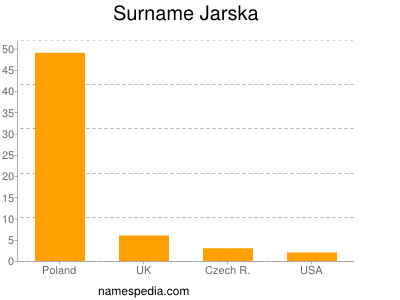 Familiennamen Jarska