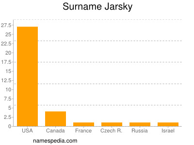 Familiennamen Jarsky