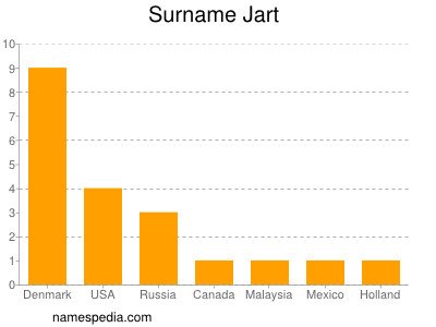 Familiennamen Jart