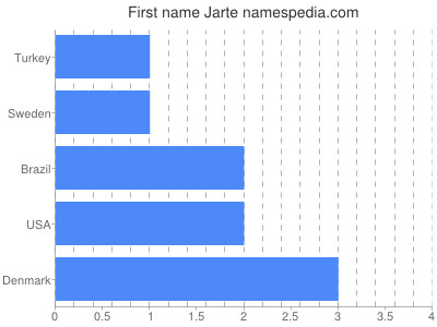 Vornamen Jarte