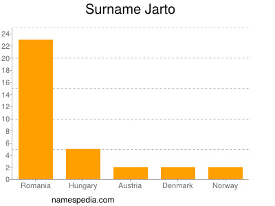 Familiennamen Jarto