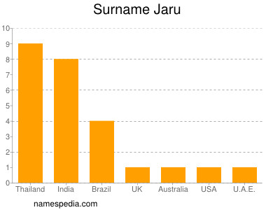 Surname Jaru