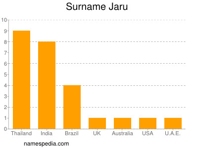 Familiennamen Jaru