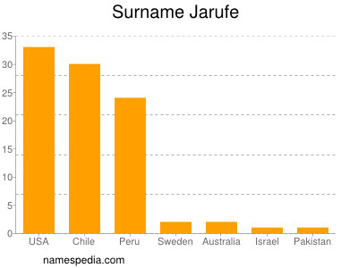 Familiennamen Jarufe