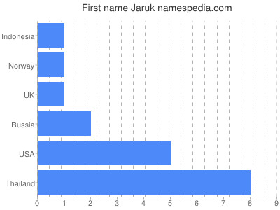 prenom Jaruk