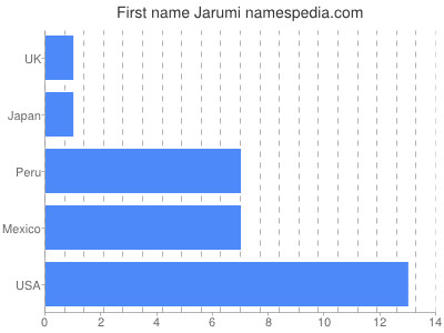 Vornamen Jarumi