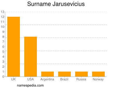 Familiennamen Jarusevicius