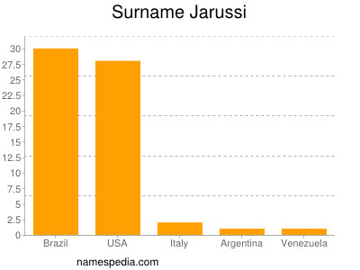 Familiennamen Jarussi