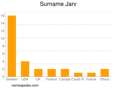 Familiennamen Jarv