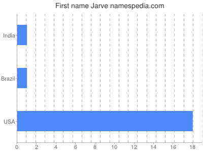 Given name Jarve
