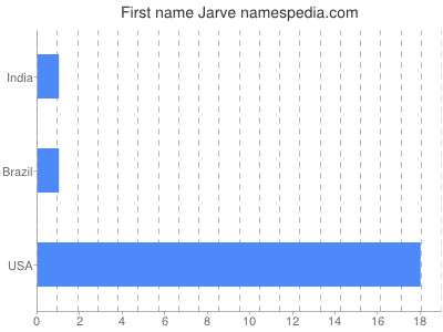 Vornamen Jarve