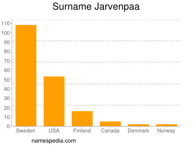 Familiennamen Jarvenpaa