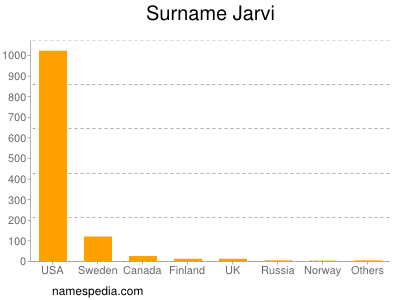 Familiennamen Jarvi