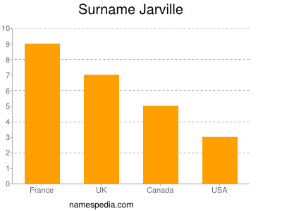Familiennamen Jarville
