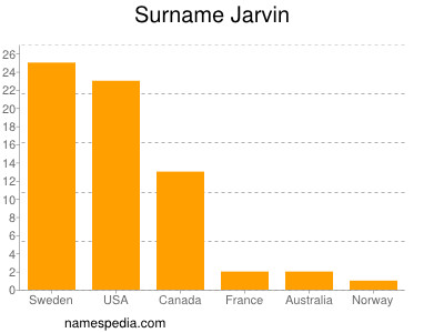 Familiennamen Jarvin
