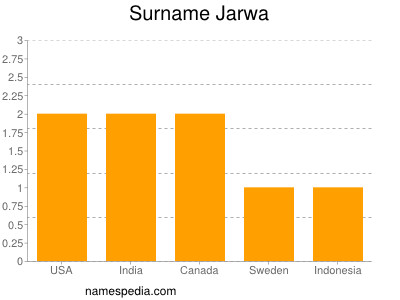 nom Jarwa