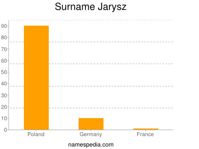 Familiennamen Jarysz